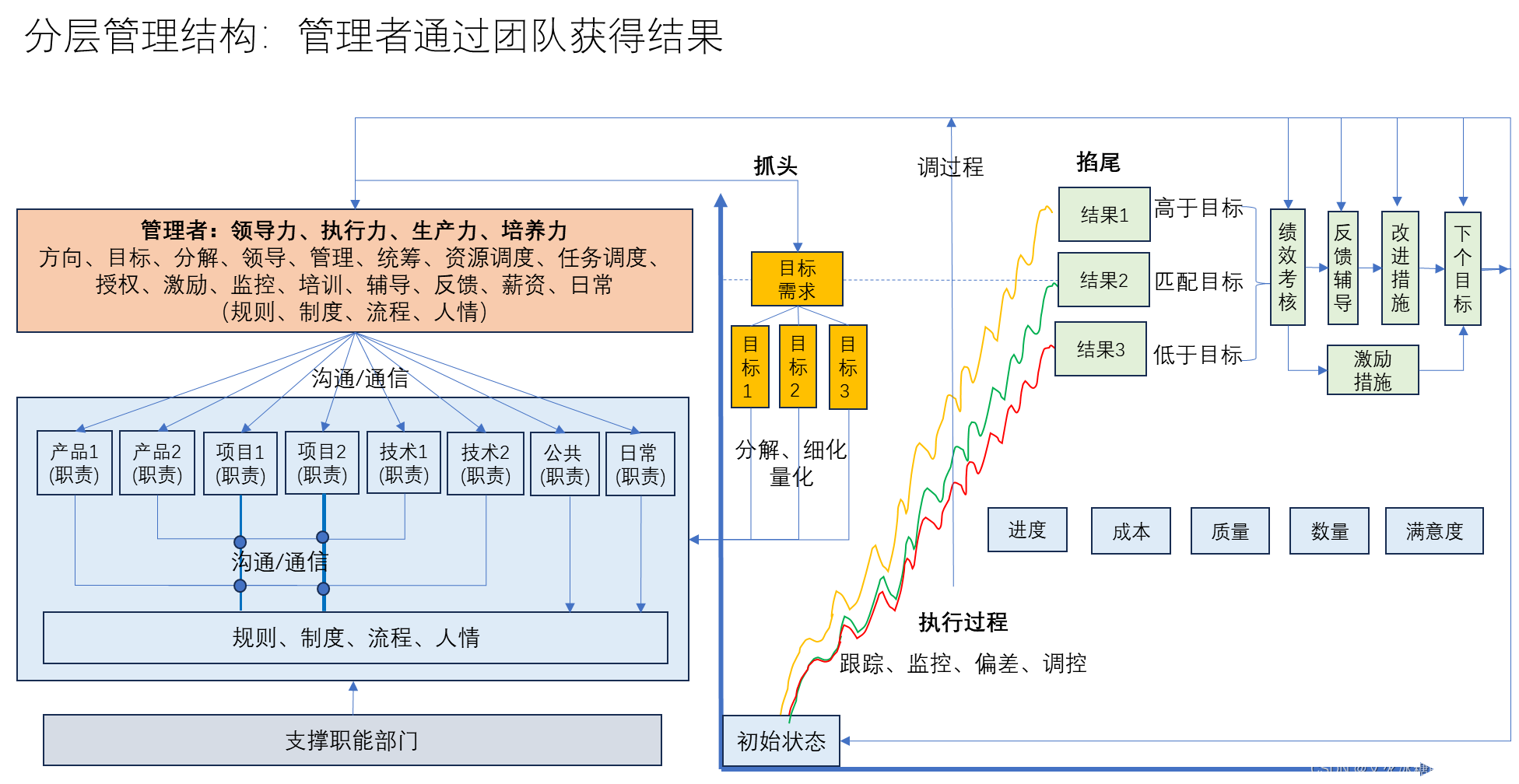 [管理者与领导者-158] ：团队管理 - 高效执行力 -1- 总体架构、策略、方法、情与法