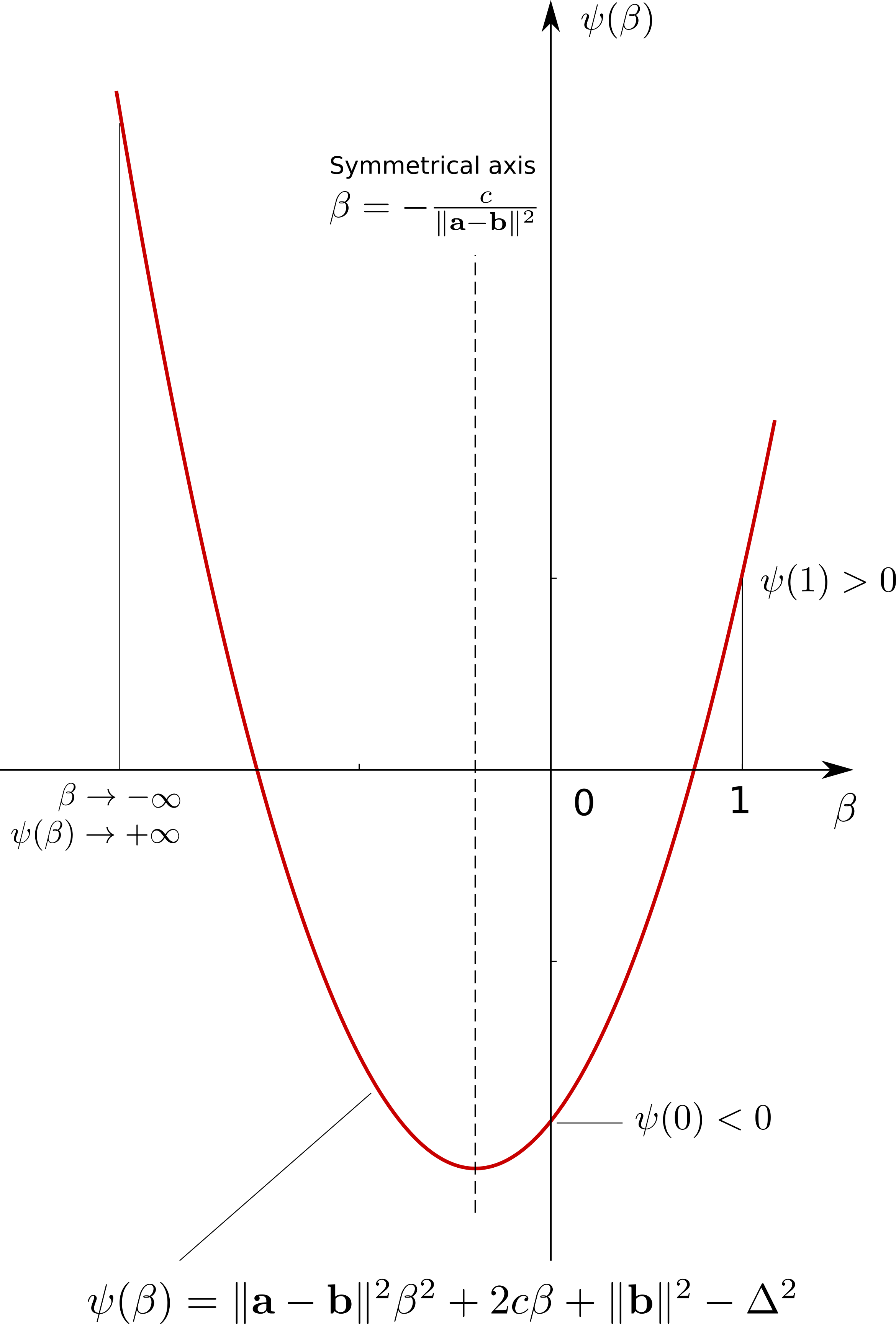非线性最小二乘问题的数值方法 —— 狗腿法 Powell‘s Dog Leg Method (I - 原理与算法)