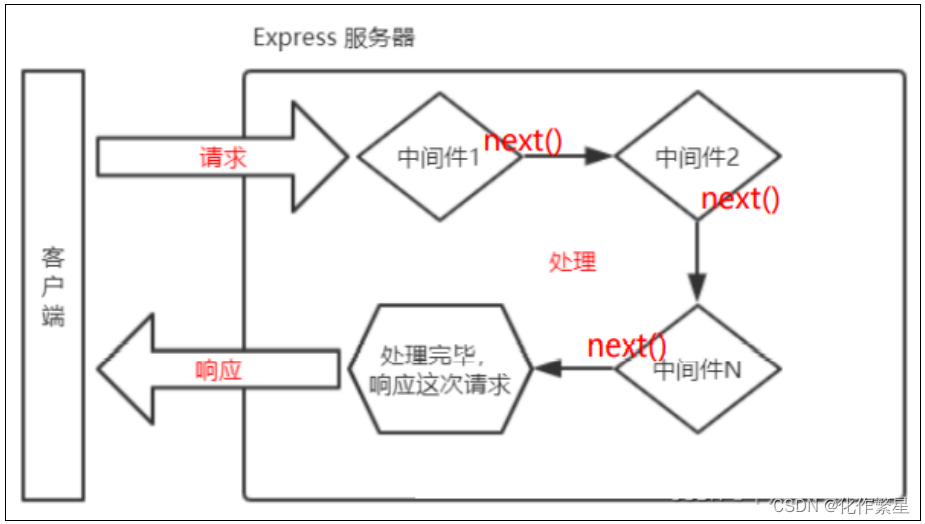 nodejs<span style='color:red;'>学习</span>计划--（七）<span style='color:red;'>express</span>框架