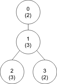 <span style='color:red;'>LeetCode</span>-1766. 互质<span style='color:red;'>树</span>【<span style='color:red;'>树</span> <span style='color:red;'>深度</span><span style='color:red;'>优先</span><span style='color:red;'>搜索</span> 广度<span style='color:red;'>优先</span><span style='color:red;'>搜索</span> <span style='color:red;'>数组</span> <span style='color:red;'>数学</span> <span style='color:red;'>数论</span>】