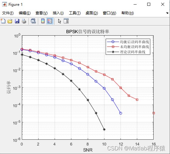 【MATLAB源码-第130期】基于matlab的BPSK-ZF迫零均衡，对比均衡前后的误码率曲线以及理论曲线。