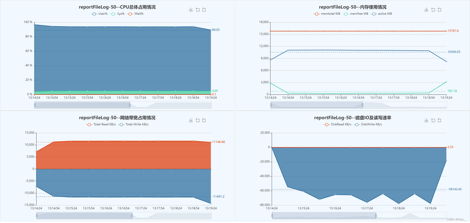 Linux环境JMeter脚本性能测试、easyNmon生成监控报告