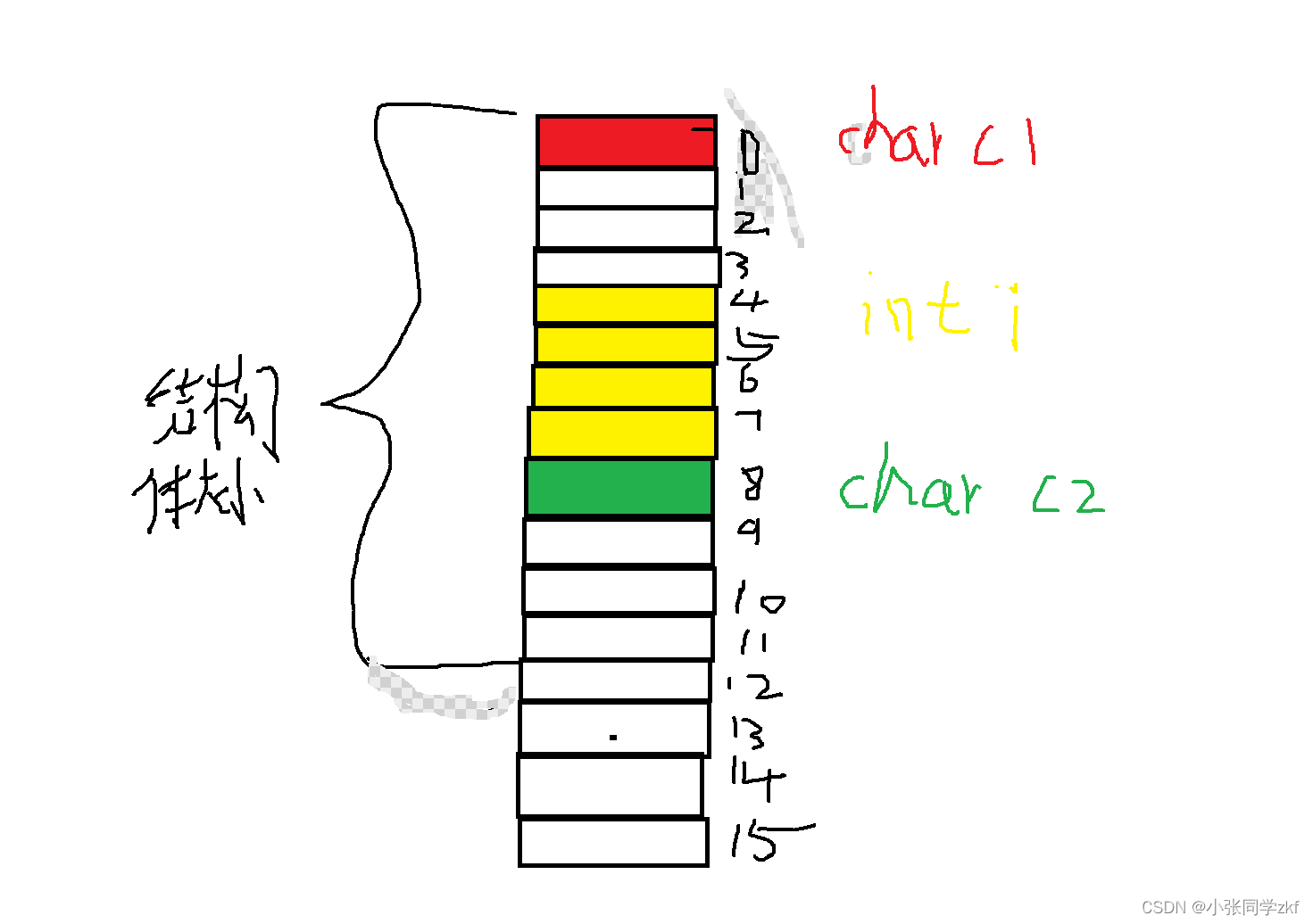【C语言】结构体，C语言中的结构体详解 第4张