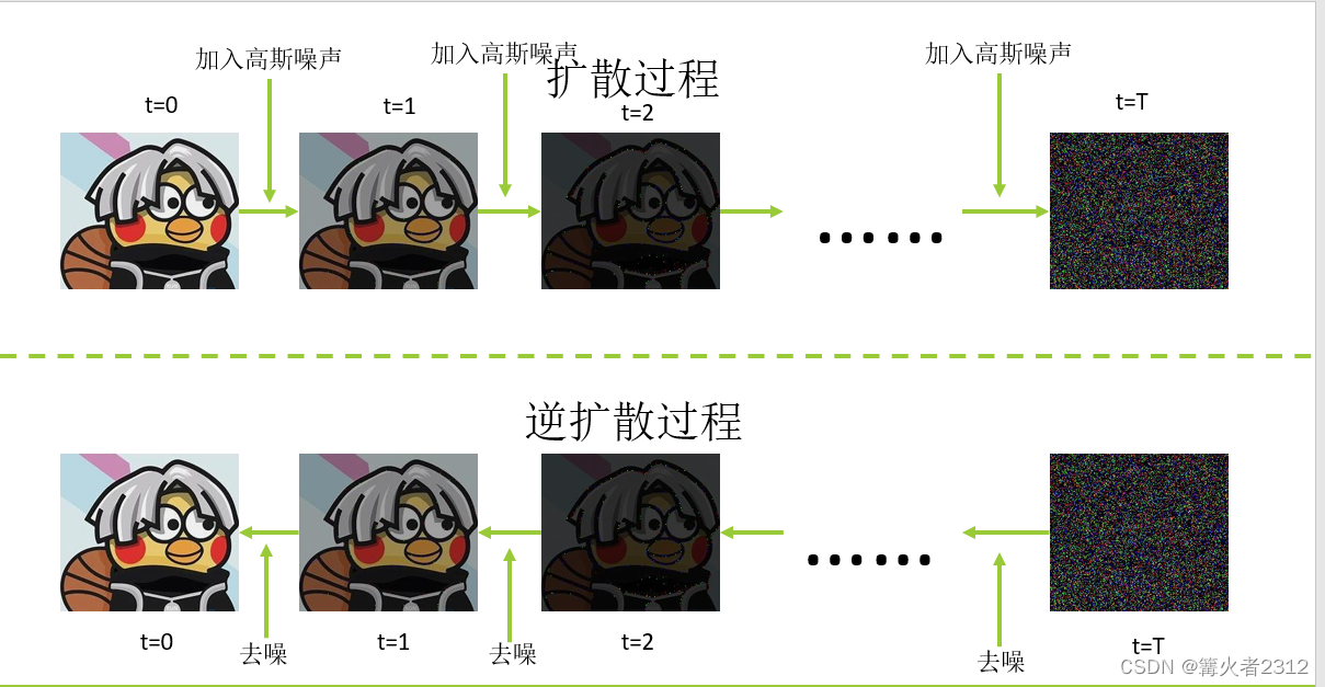 【深度学习】Diffusion扩散模型原理解析1