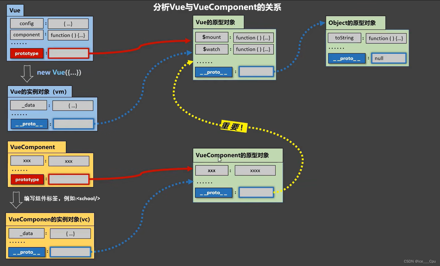 Vue - 3（ 15000 字 Vue 入门级教程）