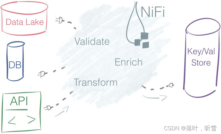 开源框架Apache NiFi调研