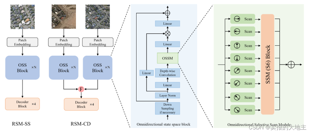 【论文阅读】RS-Mamba for Large Remote Sensing Image Dense Prediction（附Code）