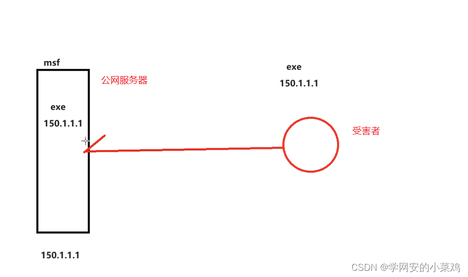 cs制作木马和钓鱼邮件