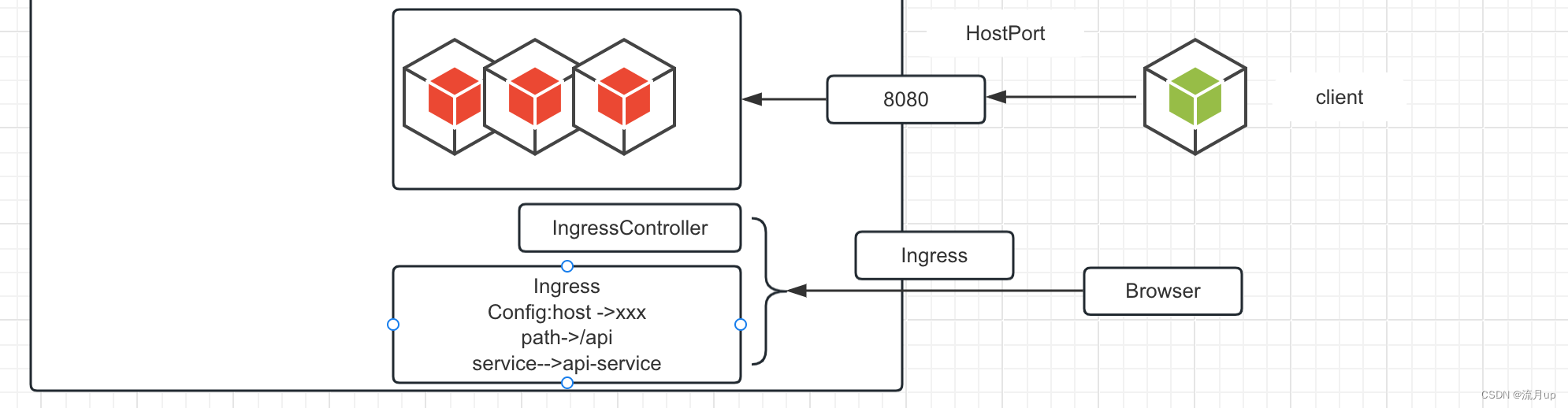 kubernetes的服务发现