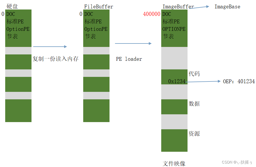 PE结构（二）PE头字段说明