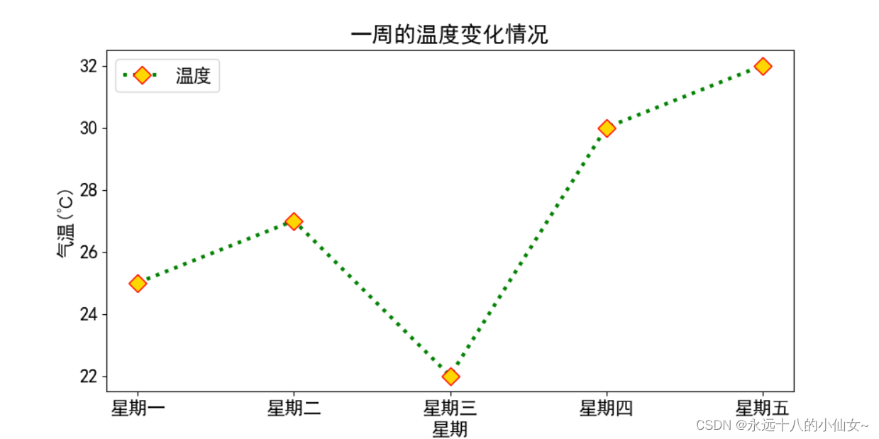 数据分析 — <span style='color:red;'>Matplotlib</span> 、Pandas、<span style='color:red;'>Seaborn</span> 绘图