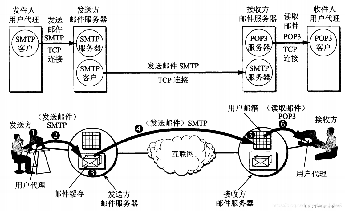 <span style='color:red;'>计算机</span><span style='color:red;'>网络</span>【<span style='color:red;'>应用</span><span style='color:red;'>层</span>】<span style='color:red;'>邮件</span>和DNS