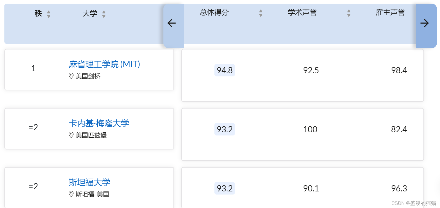 2024QS计算机科学 学科排名