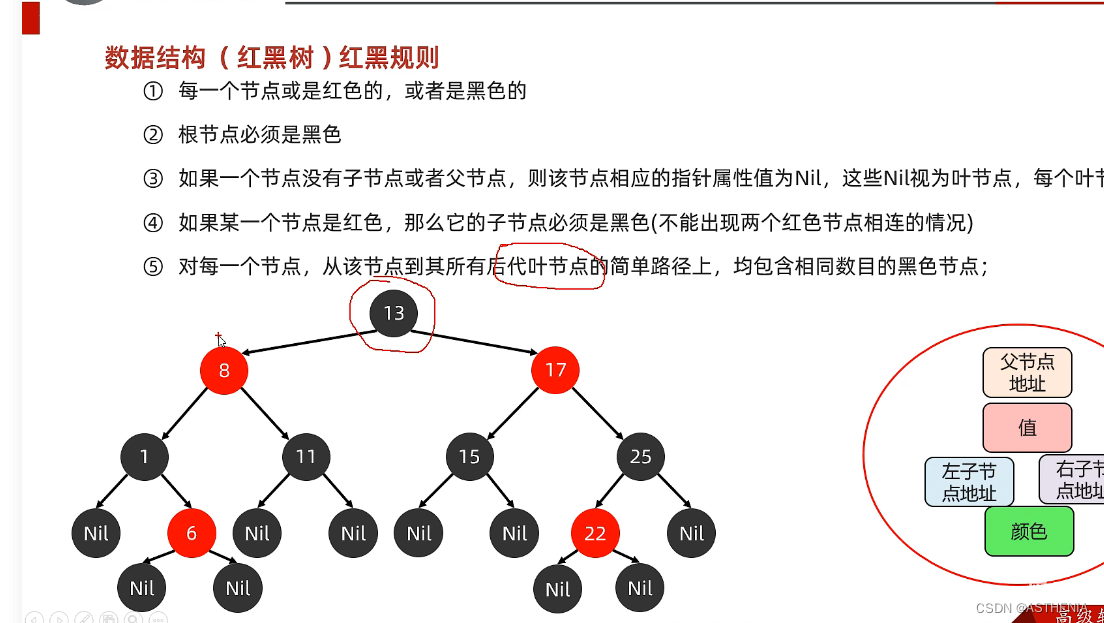 [数据结构]红黑树的定义以及添加原则