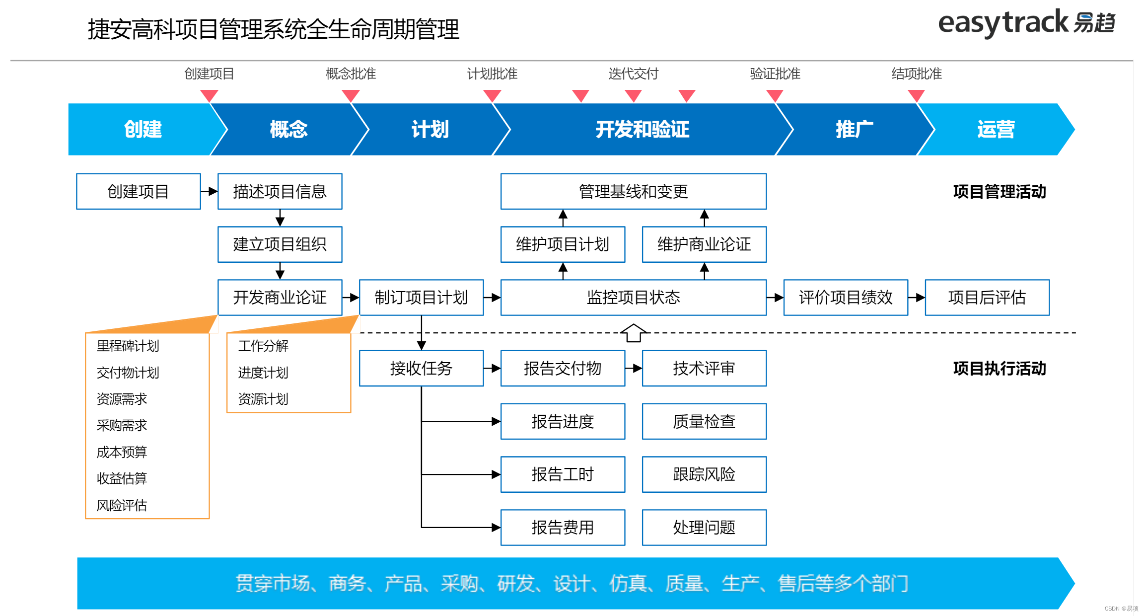 数字化实践案例丨捷安高科项目管理系统打造项目与业务双联动