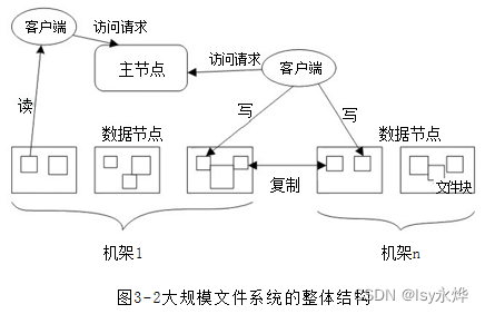  【大数据 复习】第3章 分布式文件系统HDFS（重中之重）