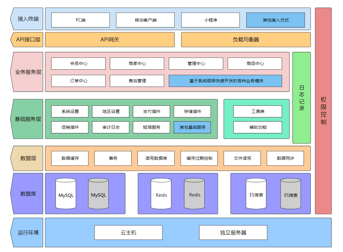什么是系统架构图_系统架构图是什么-CSDN博客