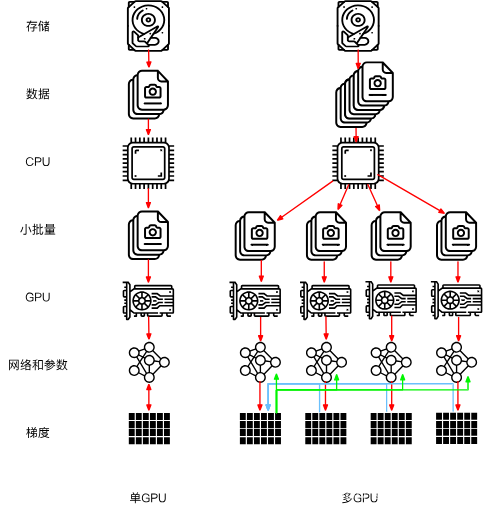 PyTorch<span style='color:red;'>数据</span>并行（<span style='color:red;'>DP</span>/<span style='color:red;'>DDP</span>）浅析