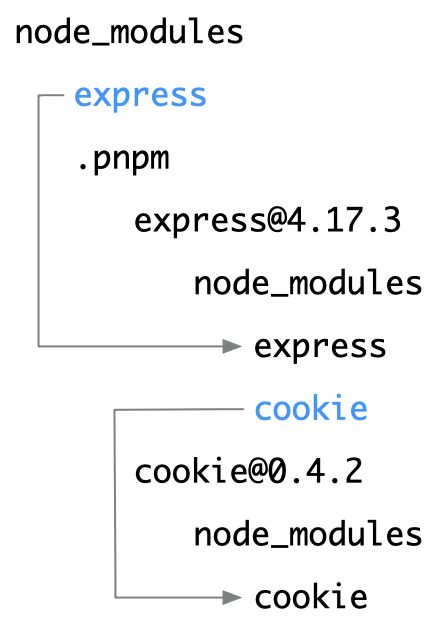 PNPM - nodejs 包管理