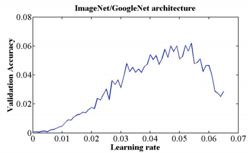 pytorch08：学习率调整策略