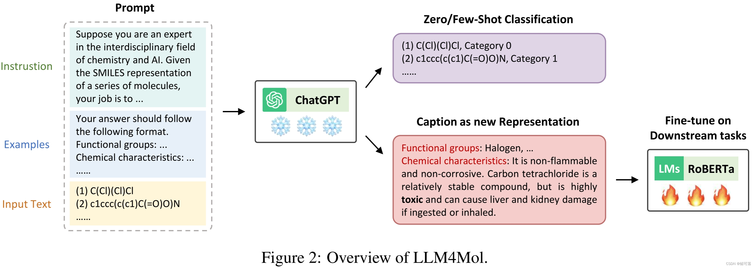 【论文阅读】Can Large Language Models Empower Molecular Property Prediction?