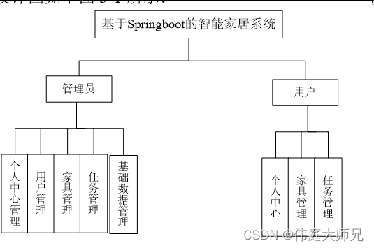 智能家居|基于SprinBoot+vue的智能家居系统(源码+数据库+文档)