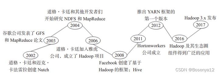 【物联网与大数据应用】Hadoop数据处理