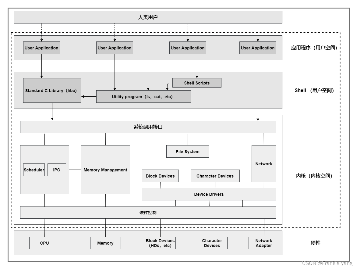 《极致C语言》第10章 -- Unix 内核及其体系结构_极致c语言pdf-CSDN博客
