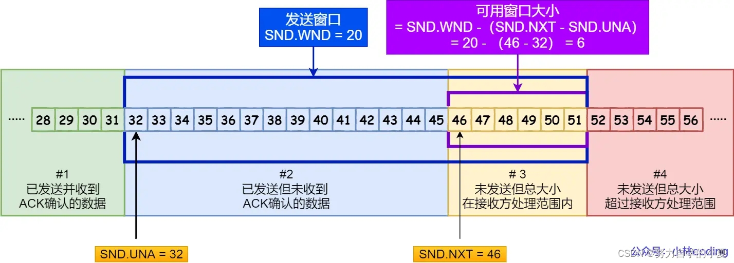 发送方滑动窗口的实现