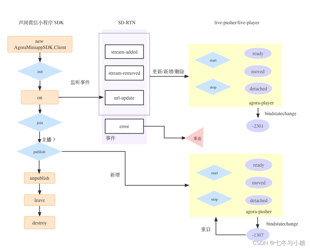 【声网】实现web端与uniapp微信小程序端音视频互动