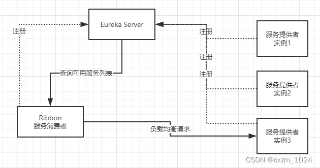 一篇文章掌握负载均衡Ribbon作用和架构以及核心组件