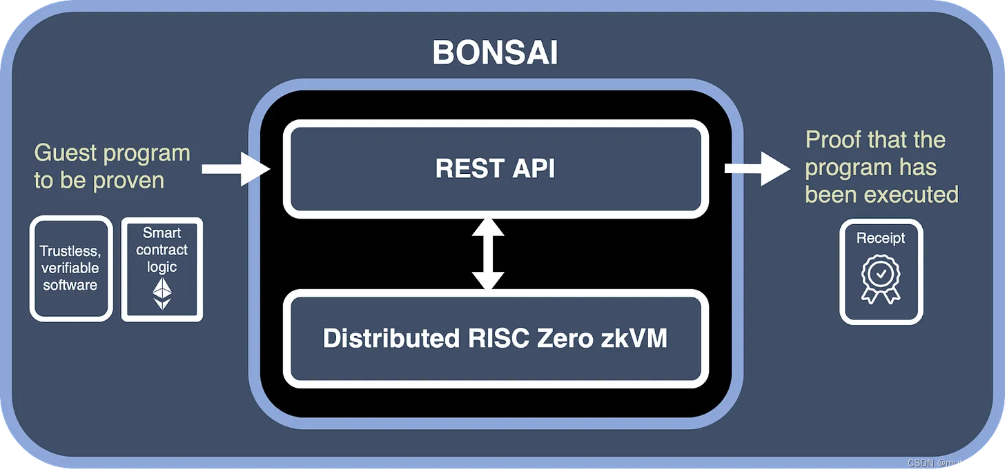 <span style='color:red;'>技术</span><span style='color:red;'>探</span><span style='color:red;'>秘</span>：<span style='color:red;'>在</span>RISC Zero<span style='color:red;'>中</span><span style='color:red;'>验证</span>FHE——由隐藏到证明：FHE<span style='color:red;'>验证</span><span style='color:red;'>的</span>ZK路径（1）