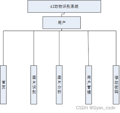 【Python<span style='color:red;'>项目</span>】<span style='color:red;'>AI</span><span style='color:red;'>动物</span><span style='color:red;'>识别</span>工具