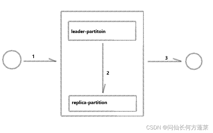 <span style='color:red;'>中间</span><span style='color:red;'>件</span> | Kafka - [<span style='color:red;'>常见</span>问题]