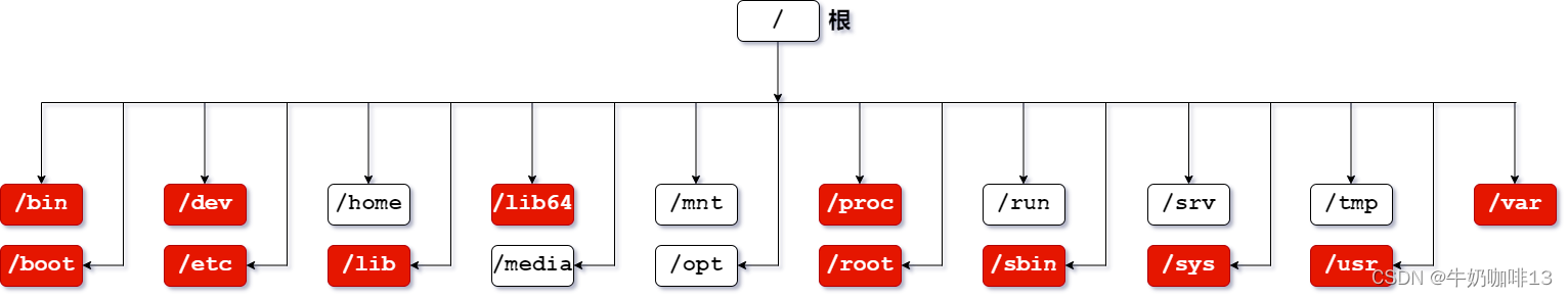 Linux系统中根下的目录结构介绍