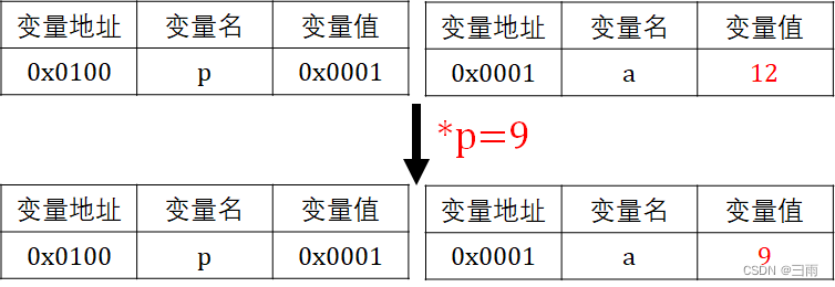 C++ 指针常量和常量指针的区别