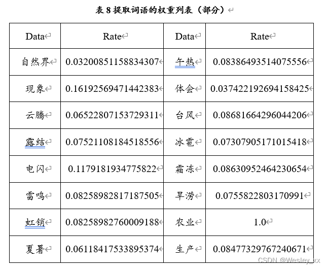 提取词语的权重列表