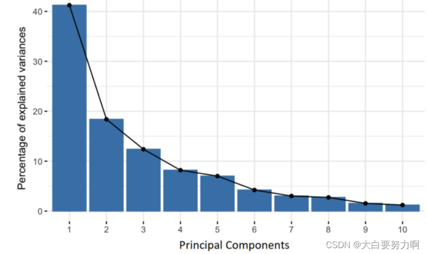 PCA General Approach