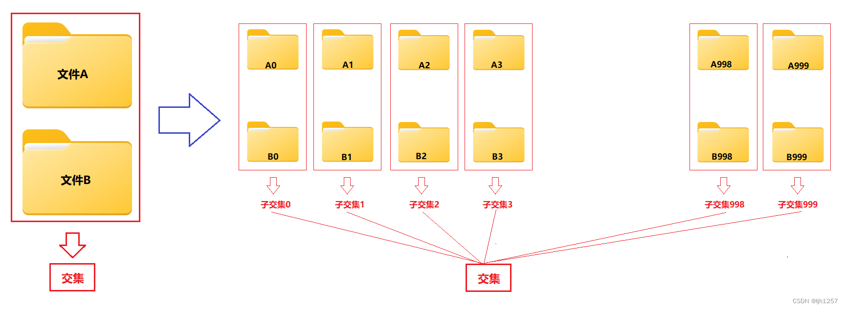 【C++】哈希思想的应用(位图、布隆过滤器)及海量数据处理方法