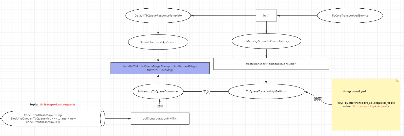 ThingsBoard MQTT 连接认证过程 源码分析+图例