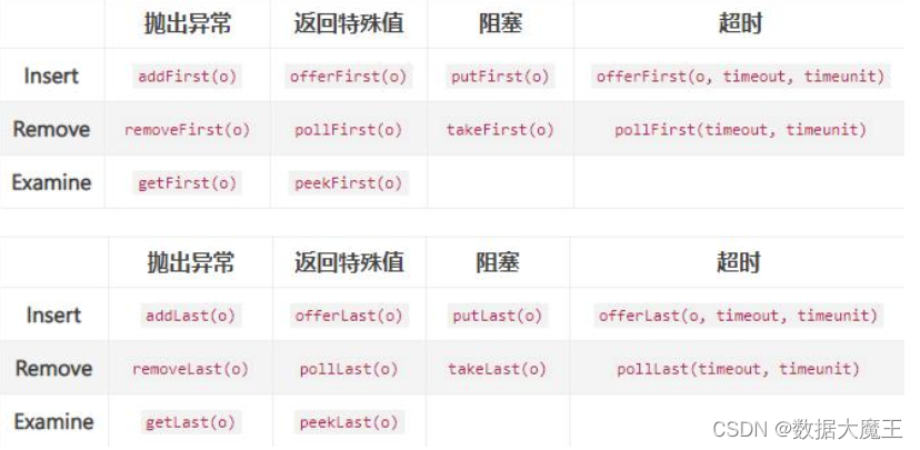 并发编程BlockingQueue、BlockingDeque