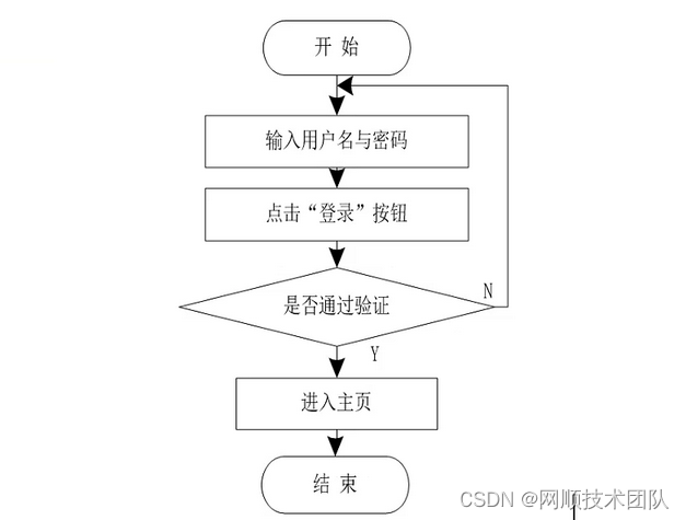 图3-6 注册流程图