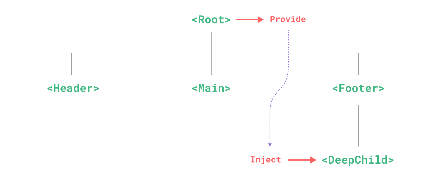 Vue依赖注入之Provide/Inject