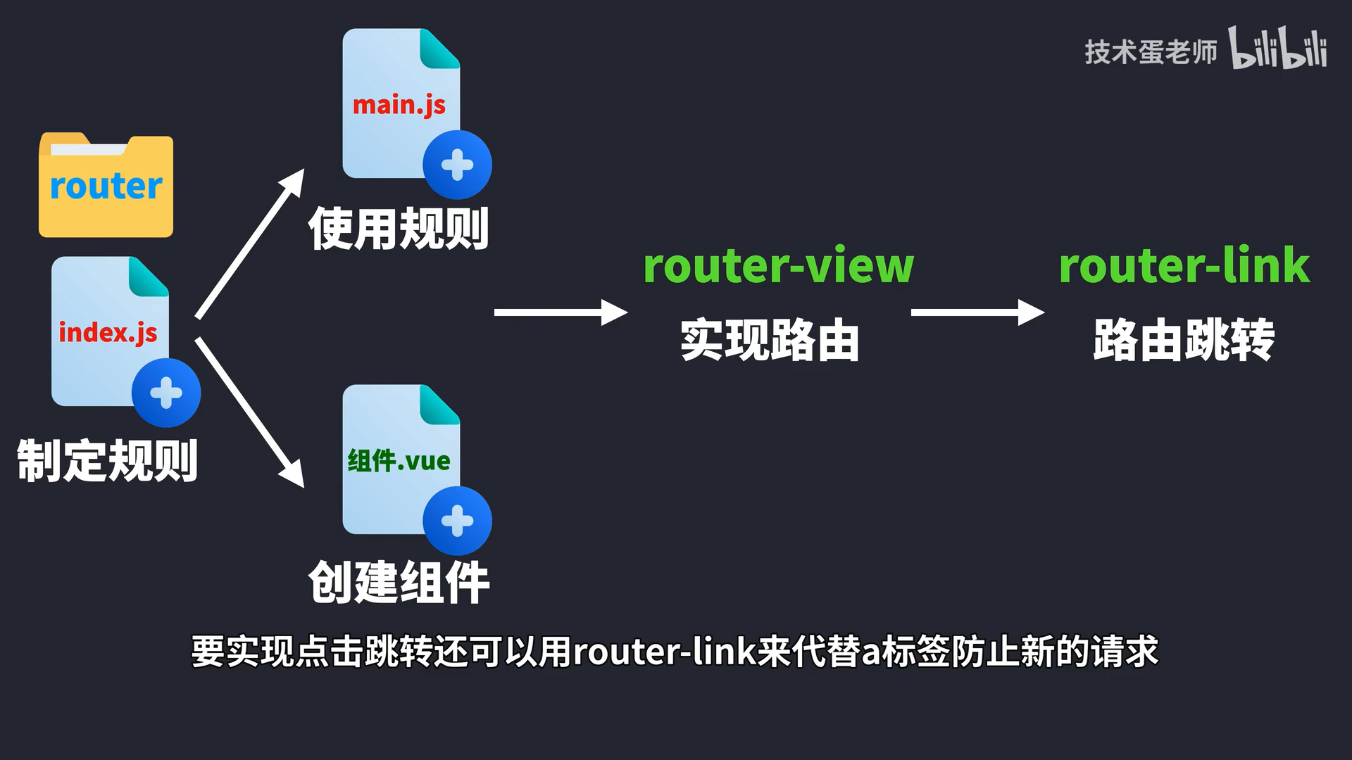 vue的router