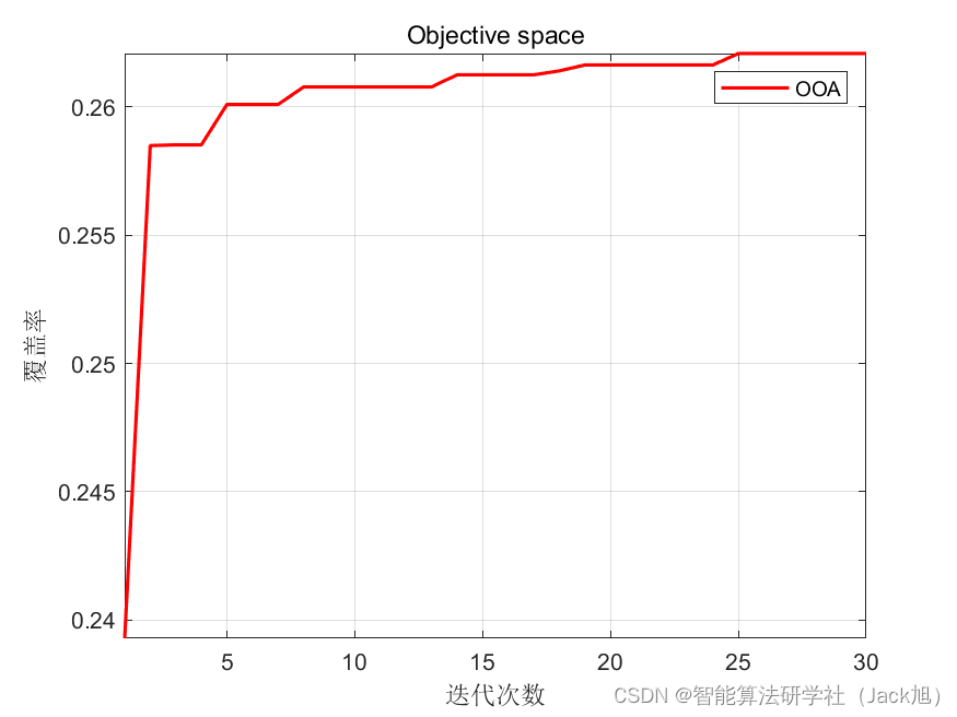 智能优化算法应用：基于鱼鹰算法3D无线传感器网络(WSN)覆盖优化 - 附代码