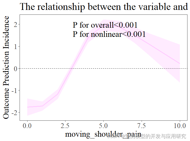 用立方样条来拟合SHAP分析的结果