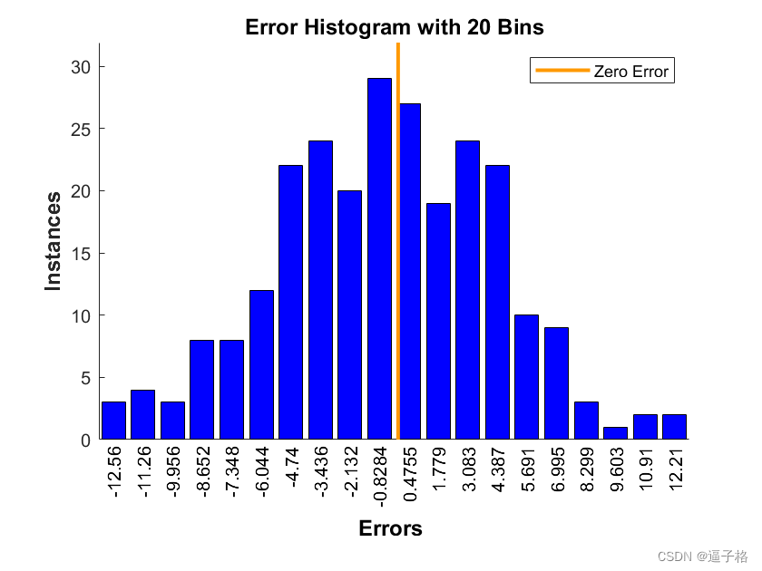 43、基于神经网络拟合函数的体脂估计(matlab)