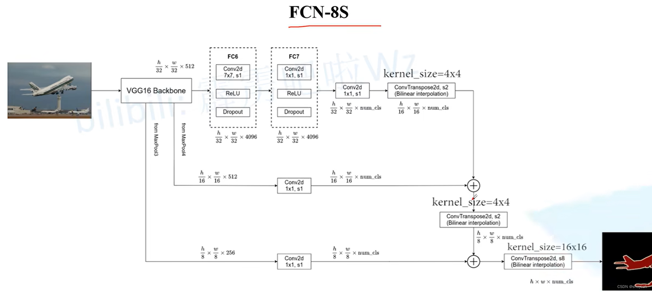 FCN-8S网络结构