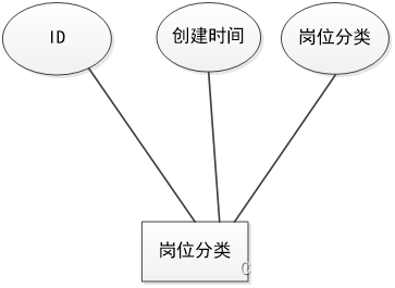 岗位分类实体属性图