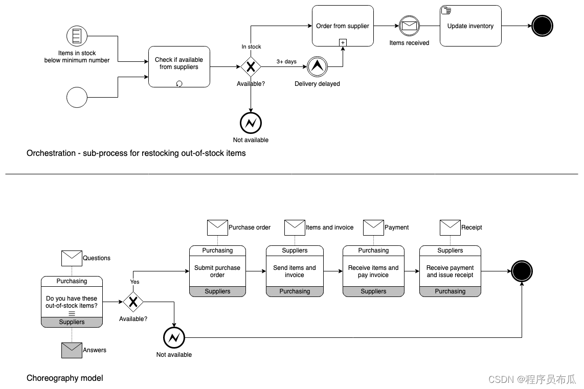 在drawio中使用BPMN2.0绘制详细的业务流程图和编排模型